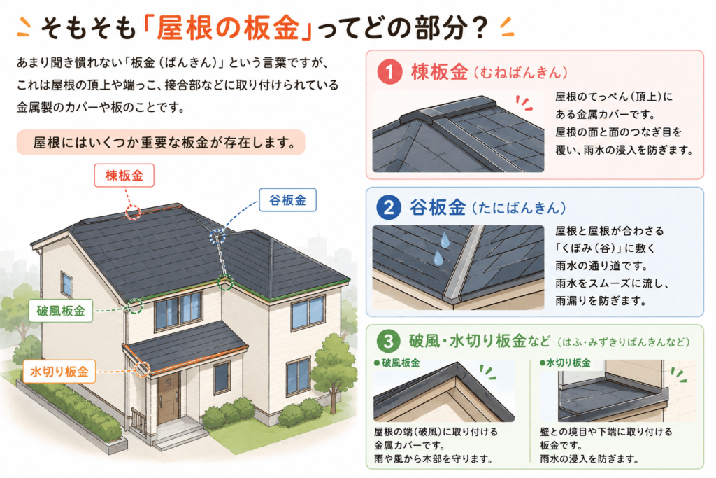 屋根の板金の種類と役割(棟板金・谷板金・破風板金・水切り板金)を住宅イラストと各部の拡大図で分かりやすく説明した図解イラスト。